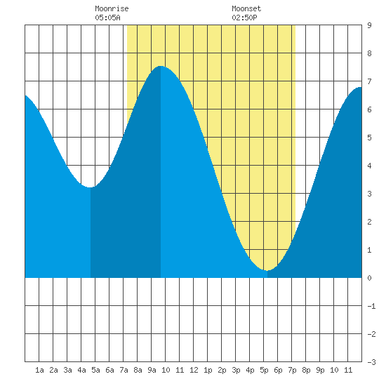 South Bay Wreck tide chart for Saturday, March 14, 2026
