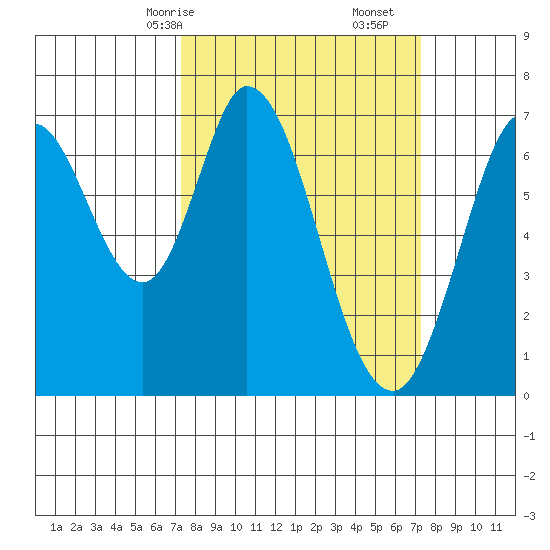 South Bay Wreck tide chart for Sunday, March 15, 2026