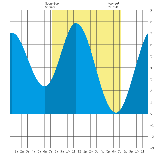 South Bay Wreck tide chart for Monday, March 16, 2026
