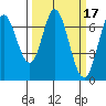 South Bay Wreck tide chart for Tuesday, March 17, 2026