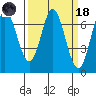 South Bay Wreck tide chart for Wednesday, March 18, 2026