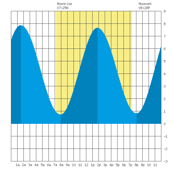 South Bay Wreck tide chart for Thursday, March 19, 2026
