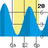 South Bay Wreck tide chart for Friday, March 20, 2026