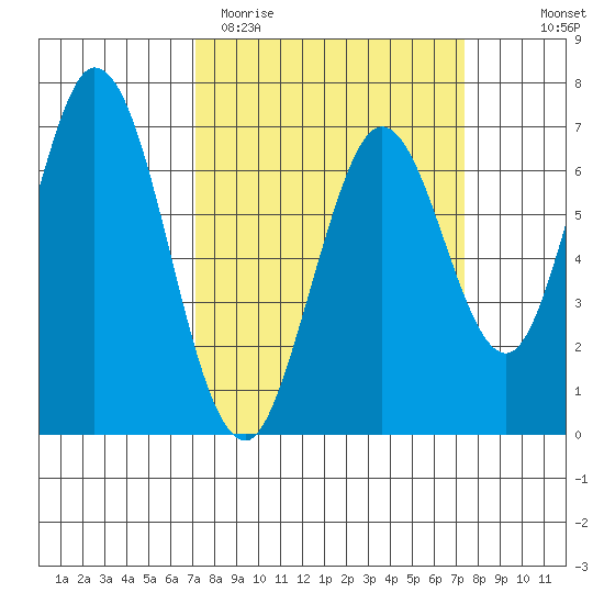 South Bay Wreck tide chart for Saturday, March 21, 2026