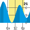 South Bay Wreck tide chart for Saturday, March 21, 2026