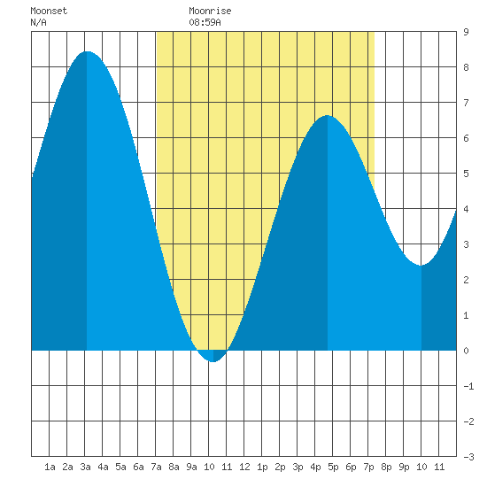 South Bay Wreck tide chart for Sunday, March 22, 2026