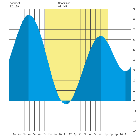 South Bay Wreck tide chart for Monday, March 23, 2026