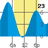 South Bay Wreck tide chart for Monday, March 23, 2026