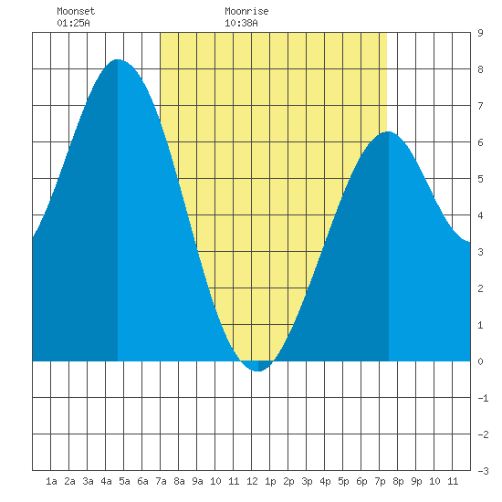 South Bay Wreck tide chart for Tuesday, March 24, 2026