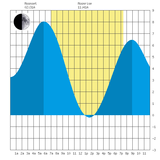 South Bay Wreck tide chart for Wednesday, March 25, 2026