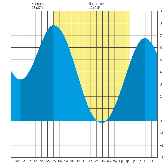 South Bay Wreck tide chart for Thursday, March 26, 2026