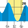 South Bay Wreck tide chart for Thursday, March 26, 2026
