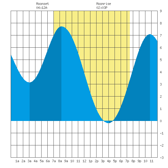 South Bay Wreck tide chart for Friday, March 27, 2026