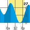 South Bay Wreck tide chart for Friday, March 27, 2026