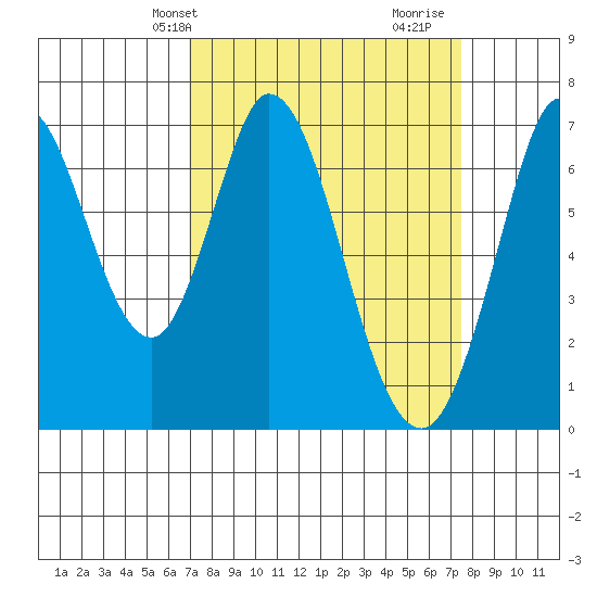 South Bay Wreck tide chart for Sunday, March 29, 2026