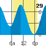 South Bay Wreck tide chart for Sunday, March 29, 2026