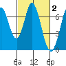 South Bay Wreck tide chart for Monday, March 2, 2026