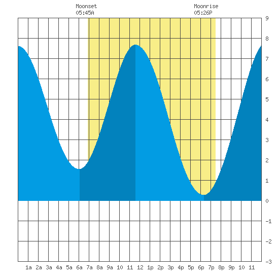 South Bay Wreck tide chart for Monday, March 30, 2026