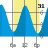 South Bay Wreck tide chart for Tuesday, March 31, 2026