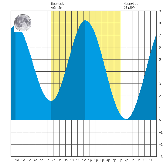 South Bay Wreck tide chart for Tuesday, March 3, 2026