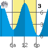 South Bay Wreck tide chart for Tuesday, March 3, 2026