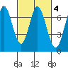 South Bay Wreck tide chart for Wednesday, March 4, 2026