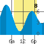 South Bay Wreck tide chart for Sunday, March 8, 2026