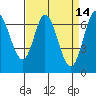 South Bay Wreck tide chart for Tuesday, April 14, 2026