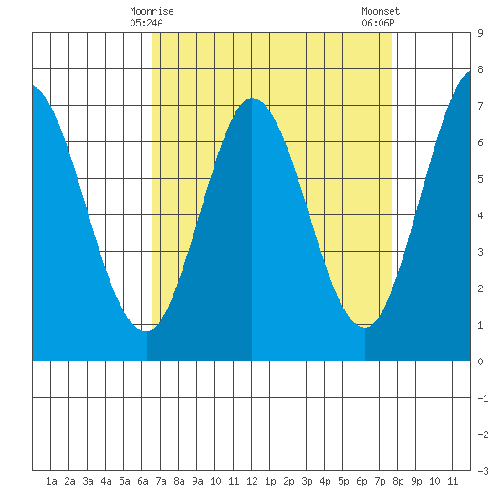 South Bay Wreck tide chart for Wednesday, April 15, 2026
