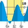 South Bay Wreck tide chart for Saturday, April 18, 2026