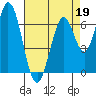 South Bay Wreck tide chart for Sunday, April 19, 2026