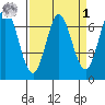South Bay Wreck tide chart for Wednesday, April 1, 2026