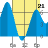 South Bay Wreck tide chart for Tuesday, April 21, 2026