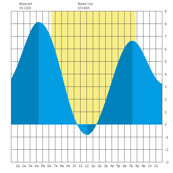 South Bay Wreck tide chart for Wednesday, April 22, 2026