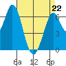 South Bay Wreck tide chart for Wednesday, April 22, 2026