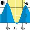 South Bay Wreck tide chart for Thursday, April 23, 2026