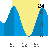 South Bay Wreck tide chart for Friday, April 24, 2026