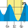 South Bay Wreck tide chart for Saturday, April 25, 2026