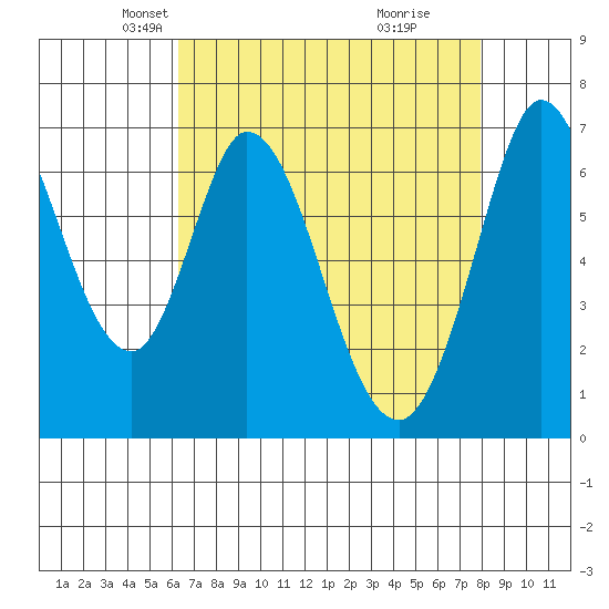 South Bay Wreck tide chart for Sunday, April 26, 2026