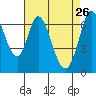 South Bay Wreck tide chart for Sunday, April 26, 2026