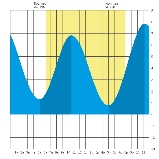 South Bay Wreck tide chart for Monday, April 27, 2026