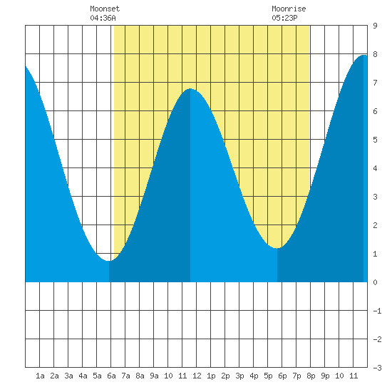 South Bay Wreck tide chart for Tuesday, April 28, 2026