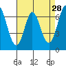 South Bay Wreck tide chart for Tuesday, April 28, 2026