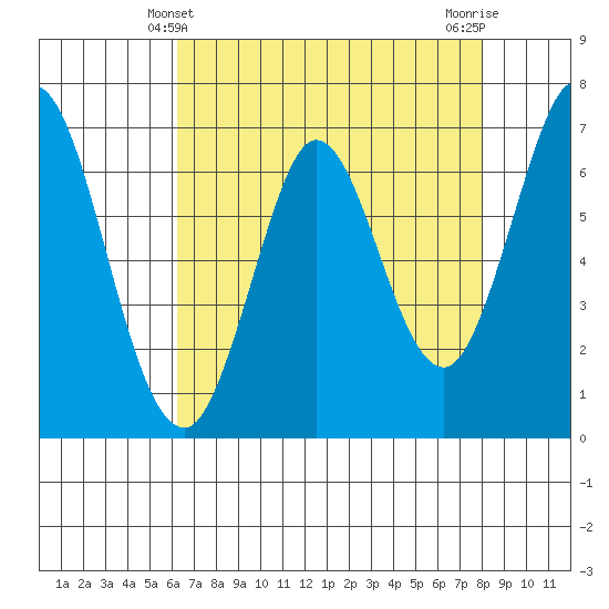 South Bay Wreck tide chart for Wednesday, April 29, 2026