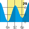 South Bay Wreck tide chart for Wednesday, April 29, 2026