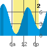 South Bay Wreck tide chart for Thursday, April 2, 2026