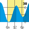 South Bay Wreck tide chart for Thursday, April 30, 2026