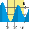 South Bay Wreck tide chart for Friday, April 3, 2026