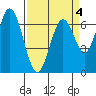 South Bay Wreck tide chart for Saturday, April 4, 2026