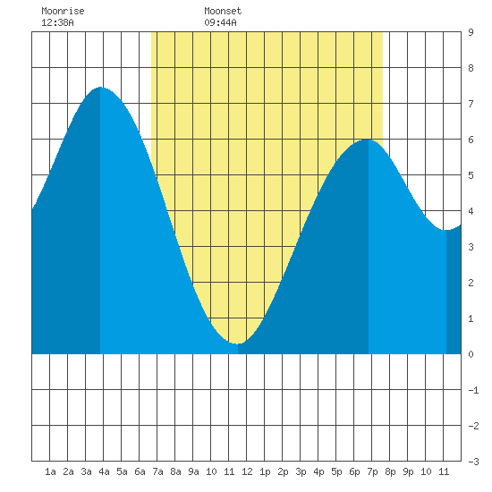 South Bay Wreck tide chart for Tuesday, April 7, 2026
